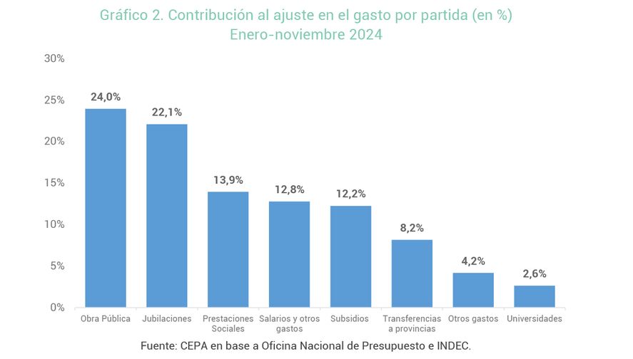 El impacto del ajuste