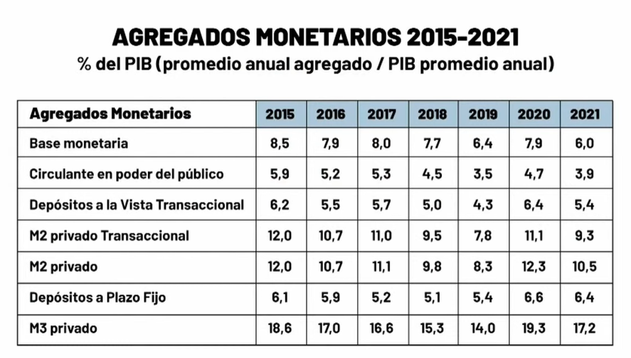 Agregados monetarios del Banco Central, 2015-2021.