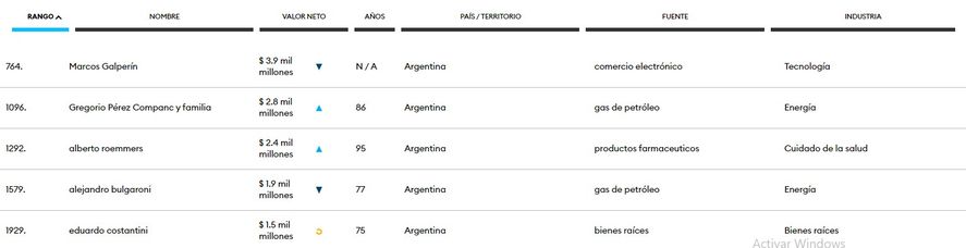 Los 5 primeros puestos del ranking de Forbes en Argentina