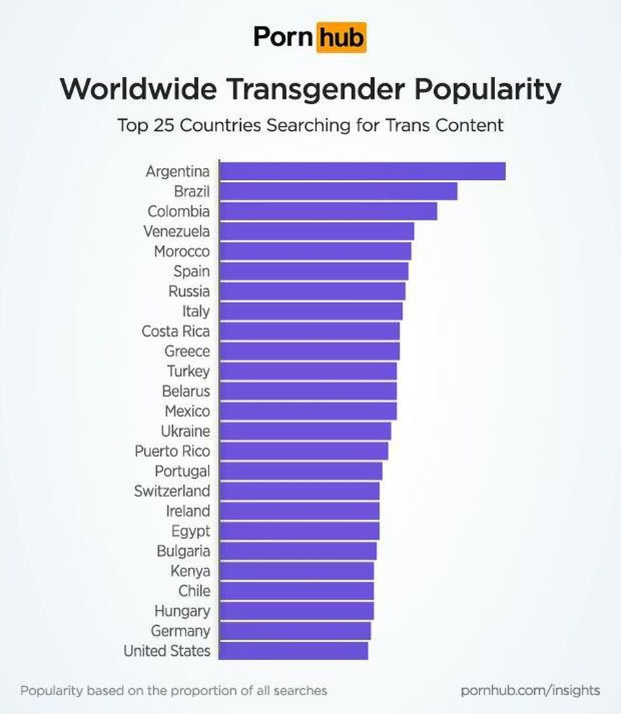 Estadísticas del consumo de pornografia en Argentina otorgadas por el sitio Pornhub en donde se ve que el mayor consumo de videos protagonizados por travestis y trans se da en nuestro país 