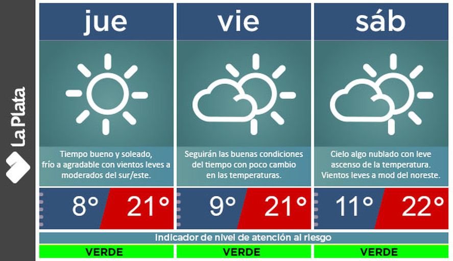 La capital bonaerense amaneci&oacute; con cielo despejado. &iquest;Qu&eacute; dice el pron&oacute;stico del tiempo para este jueves en La Plata?