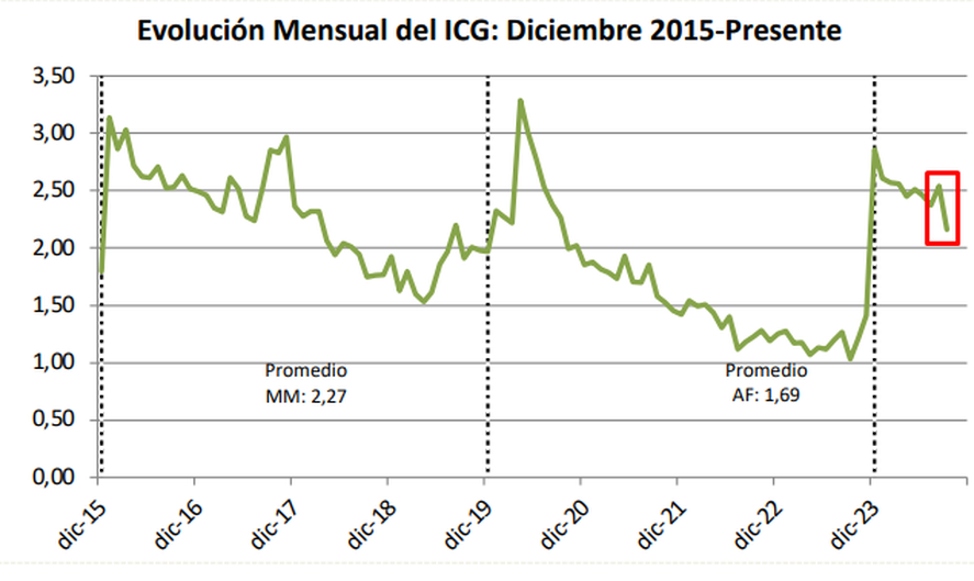 ICG de Mauricio Macri, Alberto Fern&aacute;ndez y Javier Milei