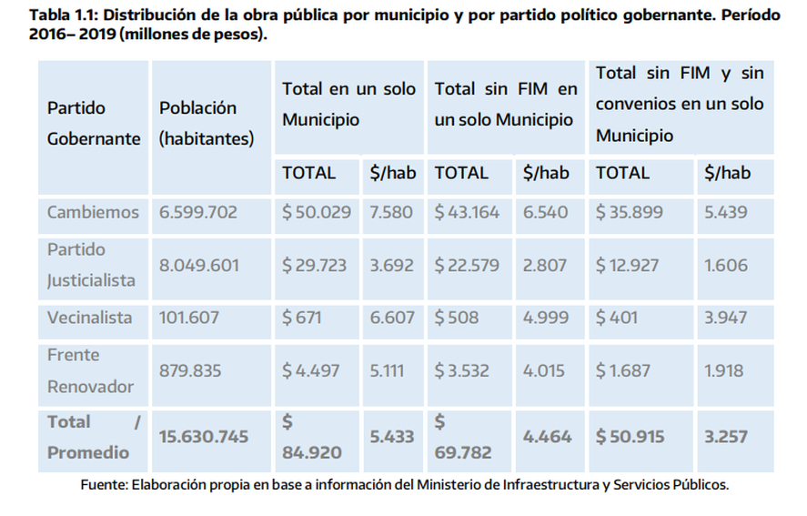 Los datos que demuestran la discrecionalidad del gobierno de María Eugenia Vidal al repartir obra pública en la provincia de Buenos Aires.
