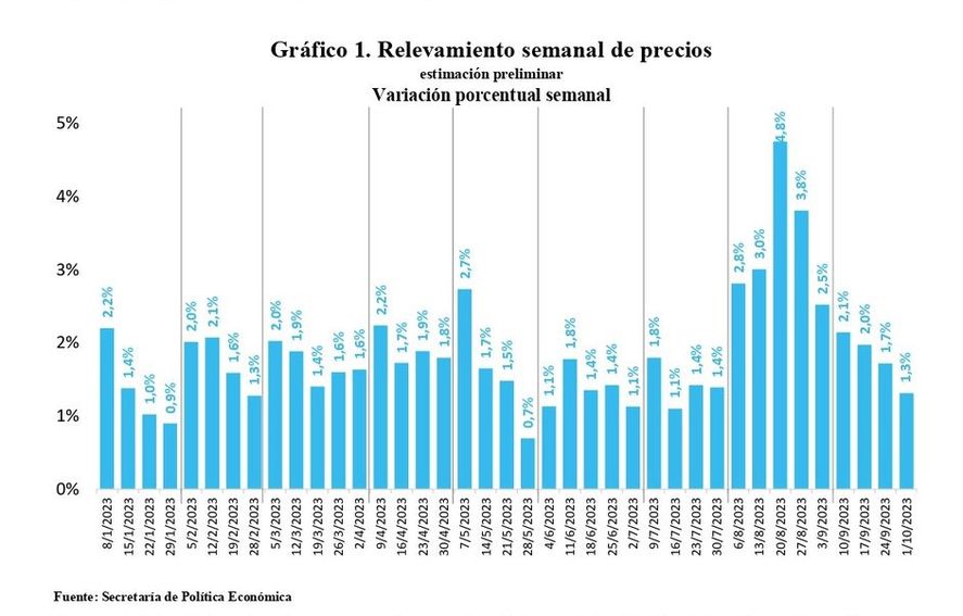 Relevamiento semanal de la inflación de la Secretaría de Política Económica de la Nación.