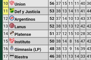 Gimnasia todavía tiene chances matemáticas de entrar a la Sudamericana.