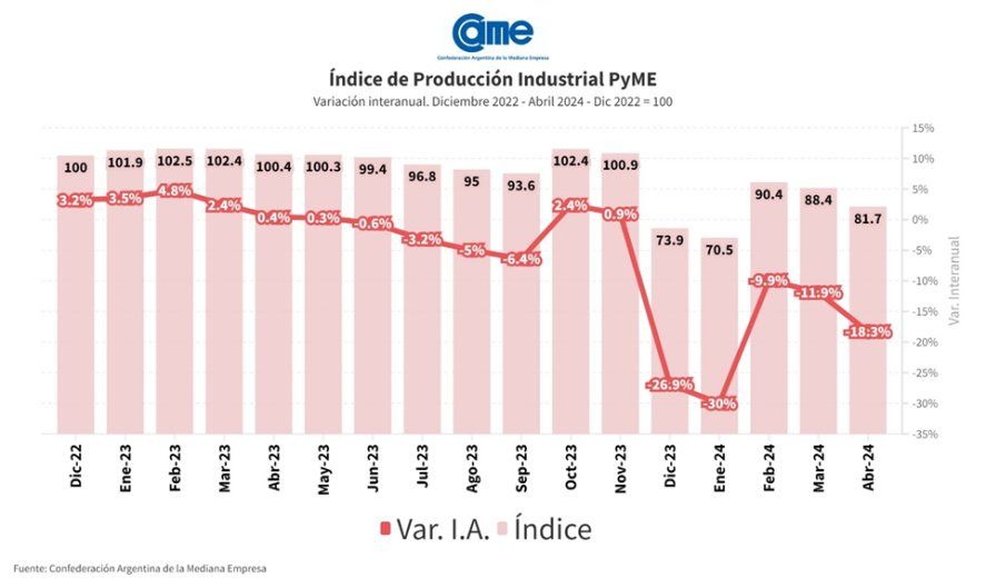 En abril, el índice de producción industrial pyme registró una caída aún más profunda que la de febrero y marzo.