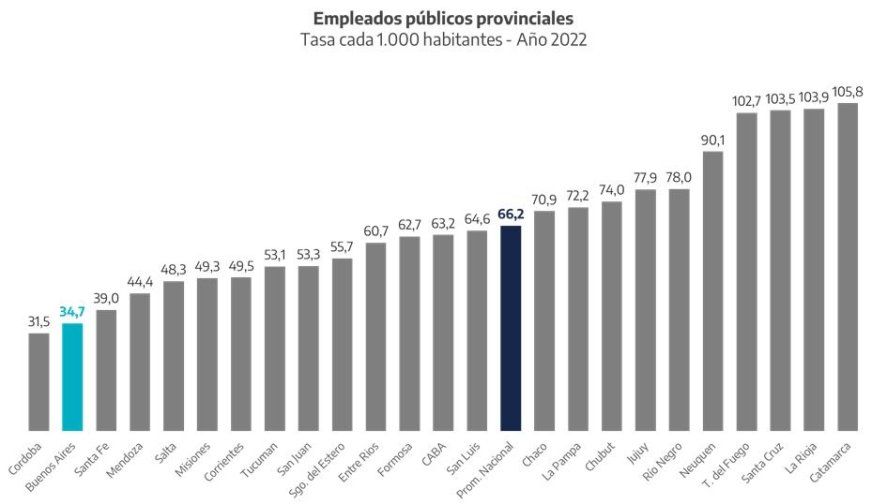 Los datos de 2022 muestran que Buenos Aires es una de las provincias que menos empleados públicos cada mil habitantes tiene.