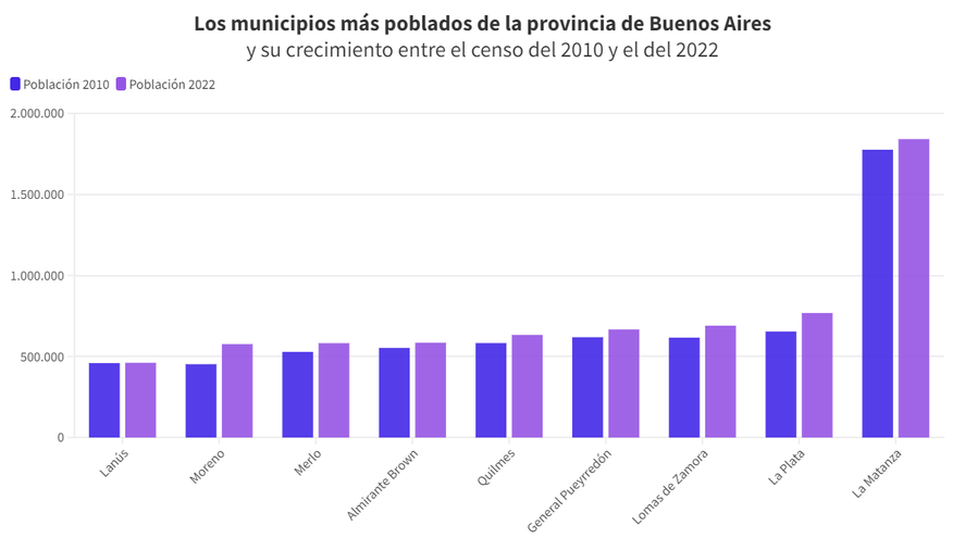 Los municipios más poblados de la provincia de Buenos Aires. En violeta los datos del 2022 y en azul los del Censo 2010.