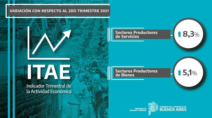 El crecimiento estuvo impulsado por los sectores productores de Servicios y Bienes en la provincia de Buenos Aires