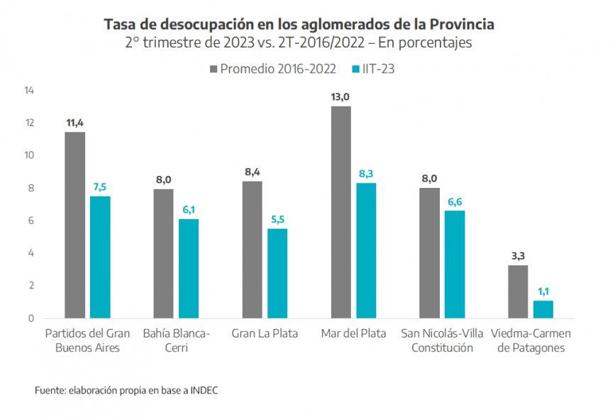 La tasa de desempleo en la provincia de Buenos Aires fue, en el segundo trimestre de 2023, menor a la tasa promedio del periodo 2016-2022.
