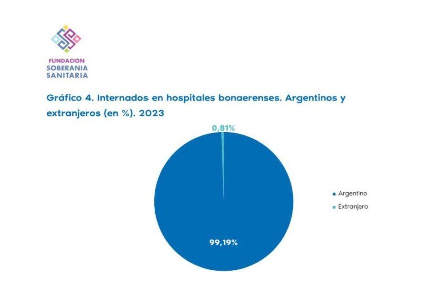 Menos del 1% del total de personas que se atienden en hospitales públicos bonaerenses son extranjeras.