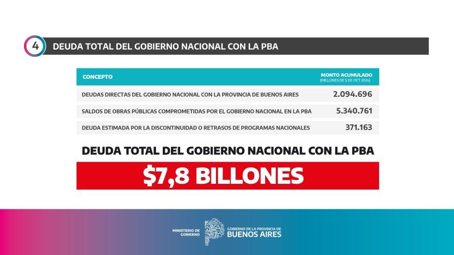 A lo largo de 2024, el Gobierno Nacional acumula deudas por casi 8 billones de pesos con la provincia de Buenos Aires.