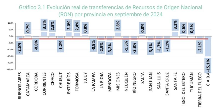 &iquest;Cu&aacute;nto disminuy&oacute; la Coparticipaci&oacute;n en cada provincia?