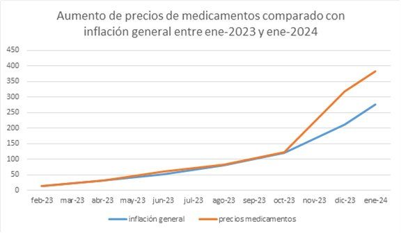 Los medicamentos aumentaron por encima de la inflación entre noviembre de 2023 y enero de 2024.