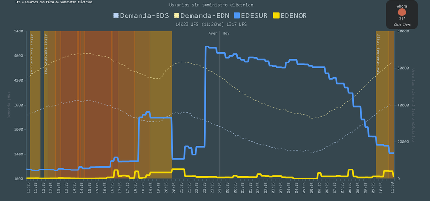 Según el registro oficial del ENRE, a las 23.05 se disparó la cantidad de usuarios sin luz en el área concesionada a EDESUR.