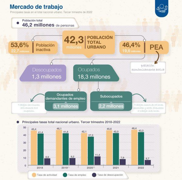 Seg&uacute;n el INDEC, la provincia de Buenos Aires tiene la tasa de desocupaci&oacute;n m&aacute;s alta del pa&iacute;s.