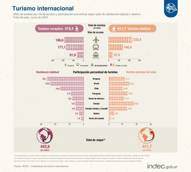 En junio de 2023, ingresaron 419,4 mil turistas internacionales a la Argentina y salieron 411,7 mil.