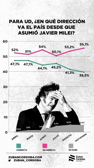 El electorado empieza a creer que la direcci&oacute;n del pa&iacute;s es incorrecta.