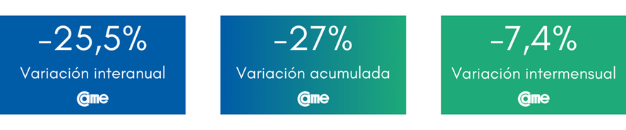 Las ventas minoristas pyme caen 25,5% anual en febrero.