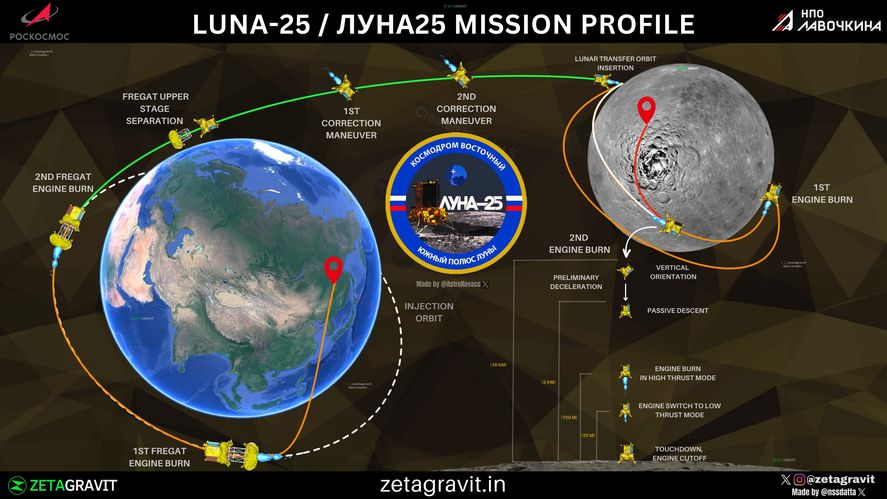 La carrera espacial se reaviva: Rusia lanza su sonda a la Luna