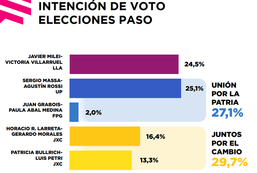 Encuestas: los datos de Zubán Córdoba en la carrera presidencial