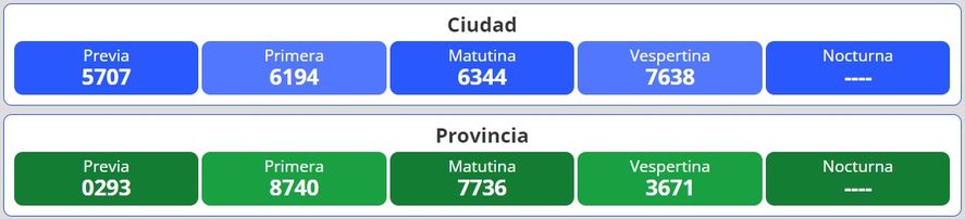 Resultados del nuevo sorteo para la lotería Quiniela Nacional y Provincia en Argentina se desarrolla este jueves 22 de septiembre.