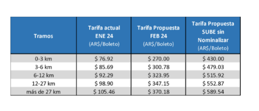 Cuadro tarifario propuesto para febrero de los servicios de colectivos urbanos y suburbanos de jurisdicci&oacute;n nacional.