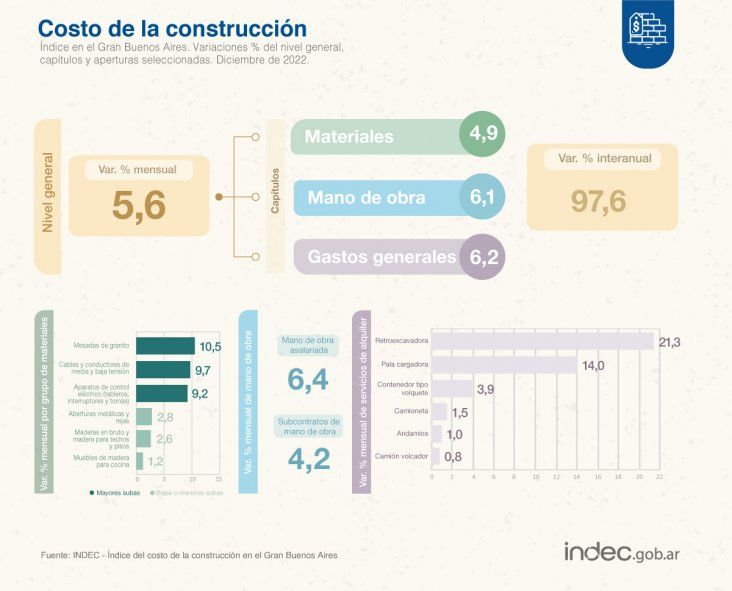 El índice del costo de la construcción en el GBA del INDEC aumentó en 2022 más que la inflación.