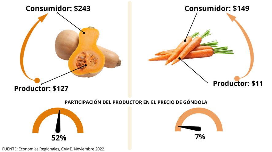 Del campo a la góndola: de cuánto es la brecha de aumento en alimentos
