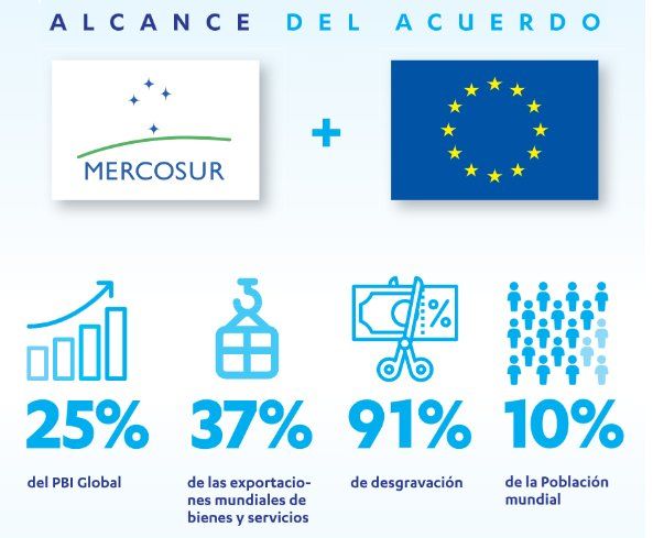 Síntesis del acuerdo entre la Unión Europea y el Mercosur