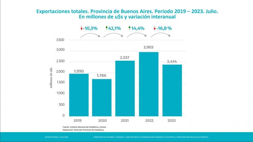 Exportaciones totales de la provincia de Buenos Aires a julio de 2023. Serie 2019-2023.