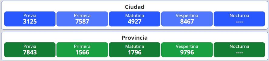 Resultados del nuevo sorteo para la lotería Quiniela Nacional y Provincia en Argentina se desarrolla este miércoles 7 de septiembre.