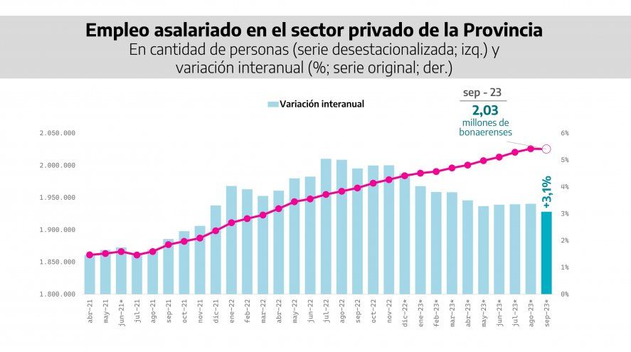 La Provincia Cumplió 30 Meses Consecutivos De Crecimiento Del Empleo En ...