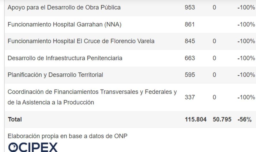 El Gobierno nacional tuvo que salir a desmentir la quita de fondos a hospitales que funcionan en la provincia
