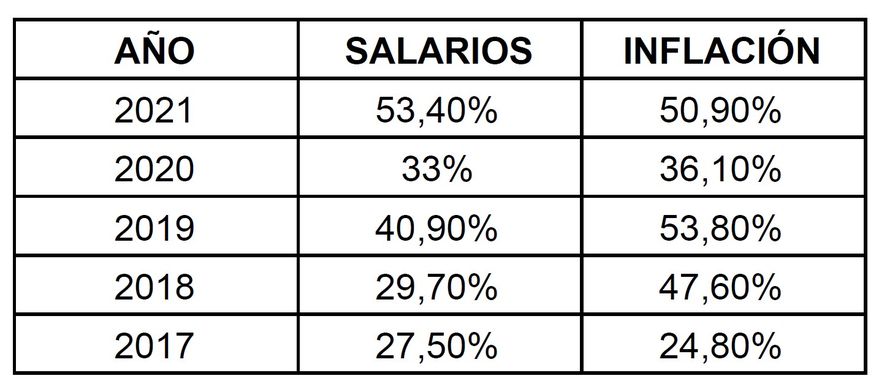 Precios y Salarios de los últimos cinco años. Elaboración propia con datos del Indec.