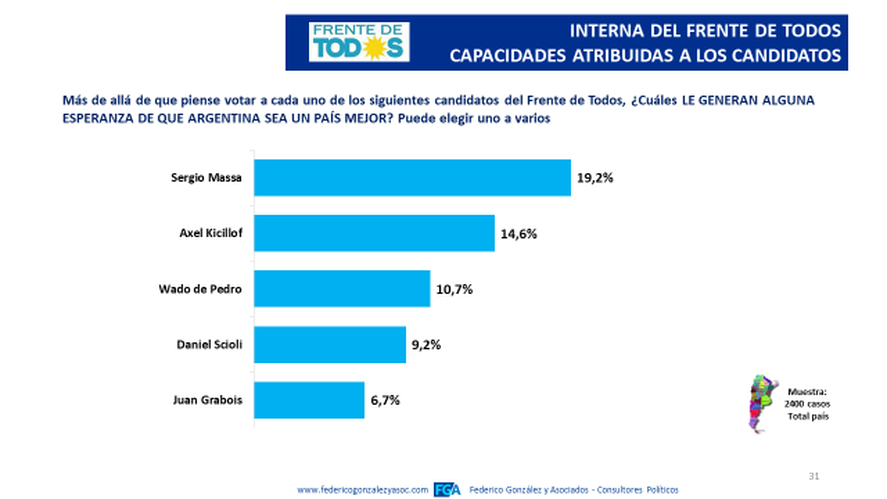 Según Una Encuesta Sergio Massa Es El Dirigente Del Frente De Todos Más Preparado Para Ser 9866