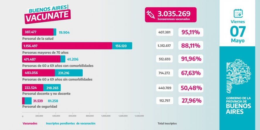 El desglose de las tres millones de vacunas aplicadas en la provincia de Buenos Aires.