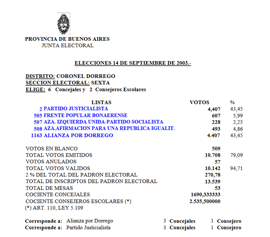 Un especialista recopiló extraños casos de elecciones bonaerenses, donde hasta hubo empate y se definió en un balotaje municipal.