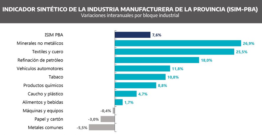 El crecimiento de la actividad industrial manufacturera de la Provincia fue celebrado por el gobierno.