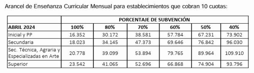 Los aumentos autorizados en las cuotas de los colegios privados de la provincia de Buenos aires