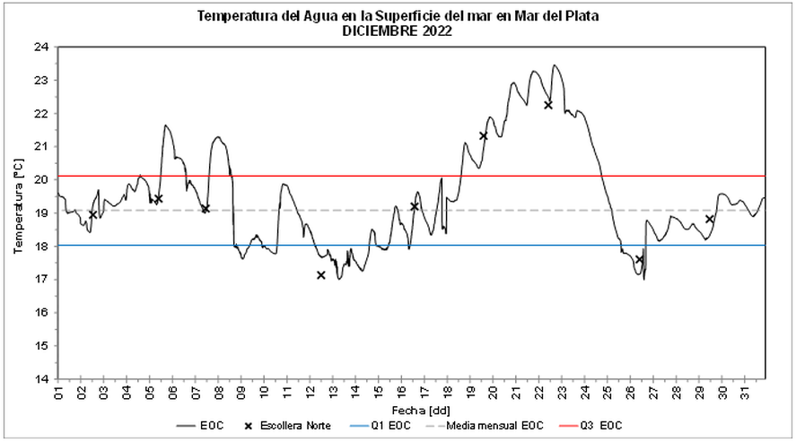 En 2022 la temperatura del mar en Mar del Plata super&oacute; el r&eacute;cord de los &uacute;ltimos 10 a&ntilde;os, promediando en los 19,5 grados durante el mes de diciembre.