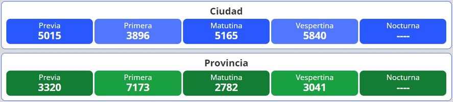 Resultados del nuevo sorteo para la lotería Quiniela Nacional y Provincia en Argentina se desarrolla este martes 16 de agosto.