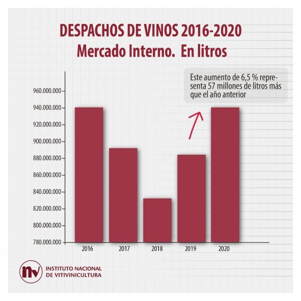 El año 2020 cerró con un repunte en el consumo de vino en el mercado interno del 6,5% respecto del 2019