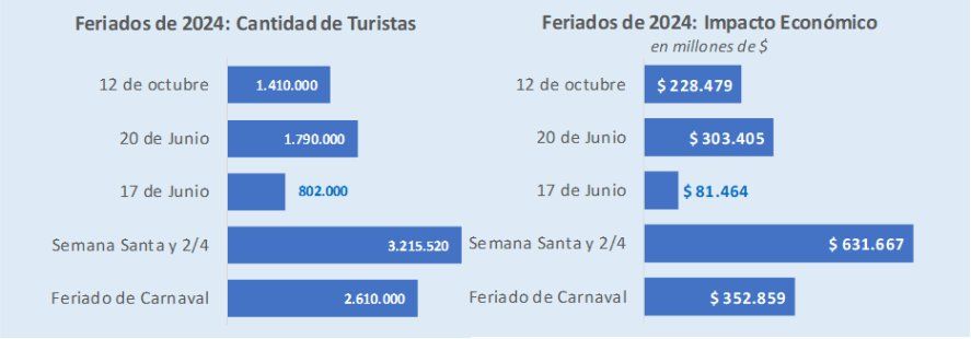 El fin de semana largo por el Día de la Diversidad Cultural fue uno de los más flojos del año para el turismo.