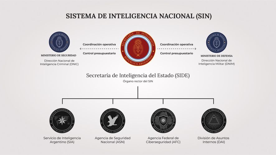 As&iacute; es el nuevo sistema nacional de inteligencia dise&ntilde;ado por el gobierno de Javier Milei.