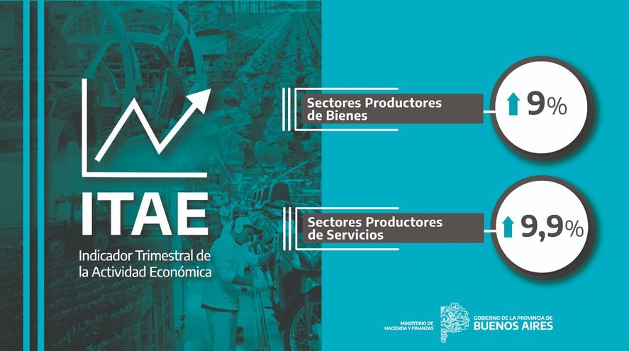 En la provincia de Buenos Aires aumentó tanto la producción de bienes como de servicios