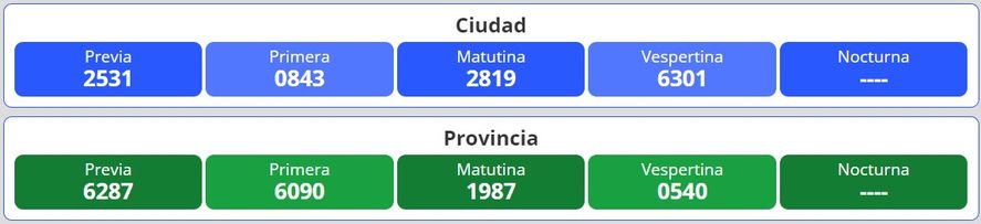 Resultados del nuevo sorteo para la loter&iacute;a Quiniela Nacional y Provincia en Argentina se desarrolla este jueves 1 de diciembre.