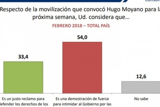 segun una encuesta, los argentinos creen que la marcha de moyano es un ?apriete? al gobierno