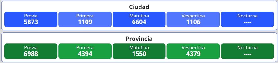 Resultados del nuevo sorteo para la lotería Quiniela Nacional y Provincia en Argentina se desarrolla este lunes 31 de octubre.