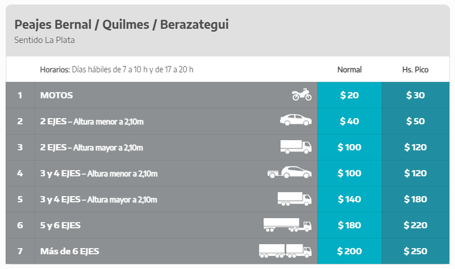 Los nuevos valores de AUBASA en la Autopista Buenos Aires - La Plata